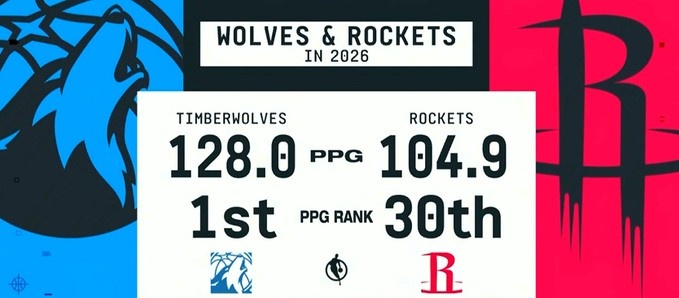九游游戏-😮2026年以来火箭场均仅104.9分排名联盟垫底 森林狼128第一！